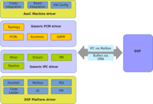 Driver Architecture Diagram