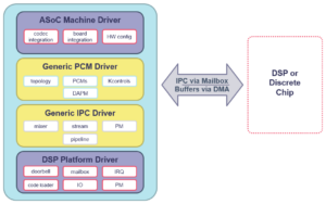 Driver Architecture