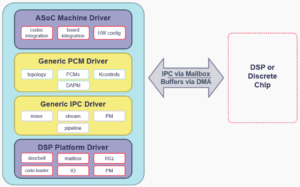 Driver Architecture